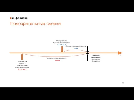 Подозрительные сделки Принятие заявления о признании банкротом t. Период подозрительности