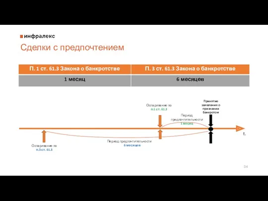 Сделки с предпочтением Принятие заявления о признании банкротом t. Период предпочтительности 6 месяцев