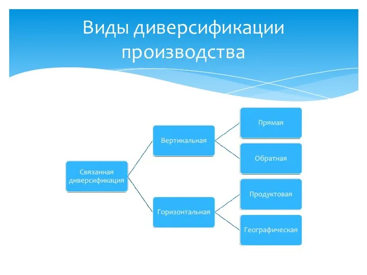 Виды диверсификации производства