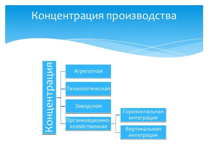 Концентрация производства