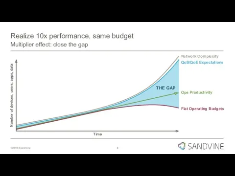 Realize 10x performance, same budget Multiplier effect: close the gap