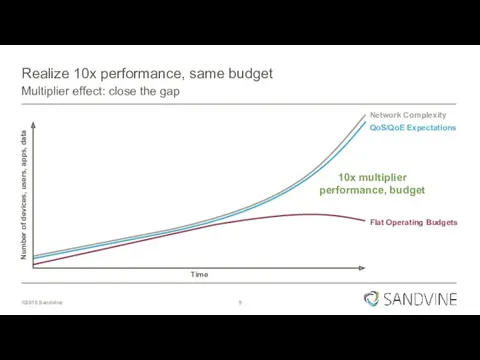 Realize 10x performance, same budget Multiplier effect: close the gap