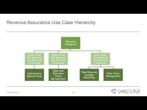 Revenue Assurance Use Case Hierarchy