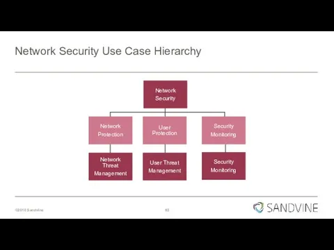 Network Security Use Case Hierarchy