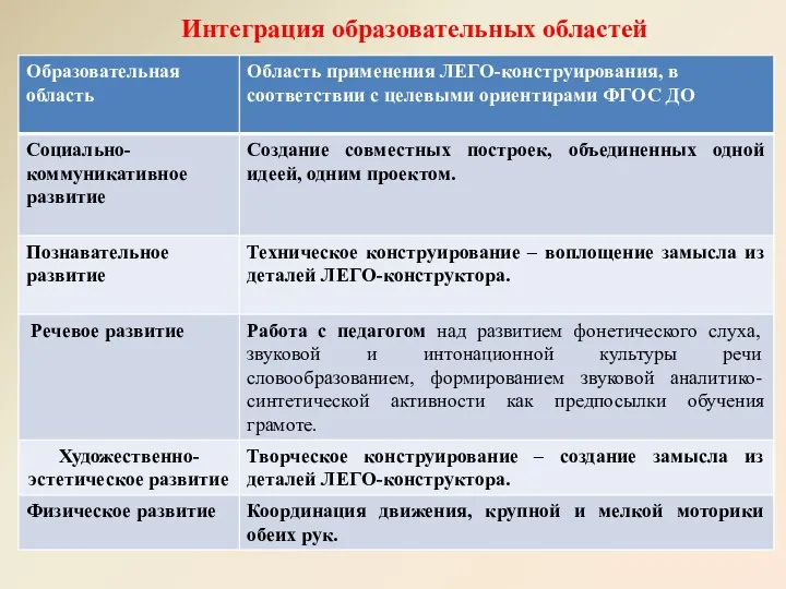 Интеграция образовательных областей