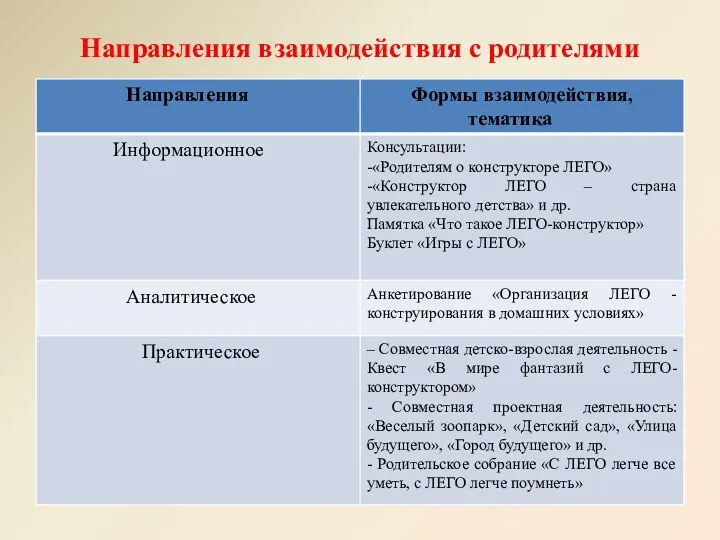 Направления взаимодействия с родителями