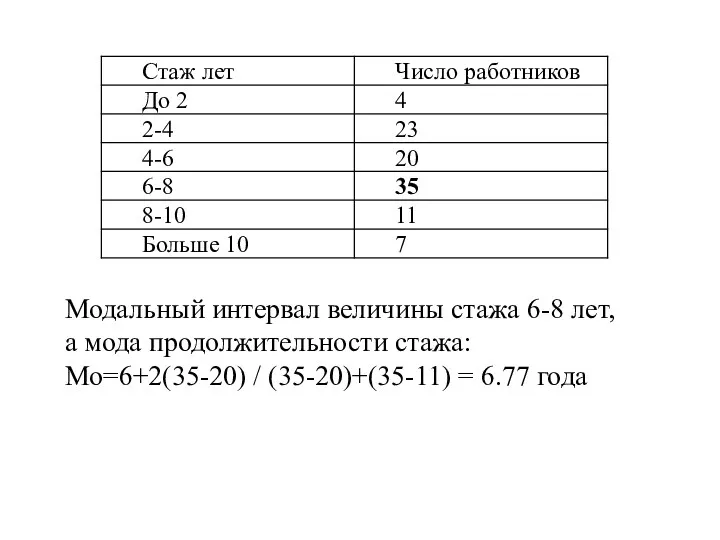 Модальный интервал величины стажа 6-8 лет, а мода продолжительности стажа: Мо=6+2(35-20) / (35-20)+(35-11) = 6.77 года