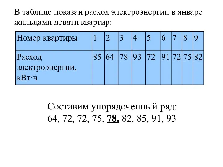 В таблице показан расход электроэнергии в январе жильцами девяти квартир: