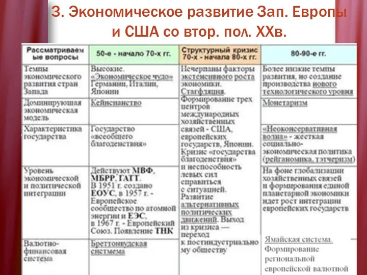 3. Экономическое развитие Зап. Европы и США со втор. пол. XXв.