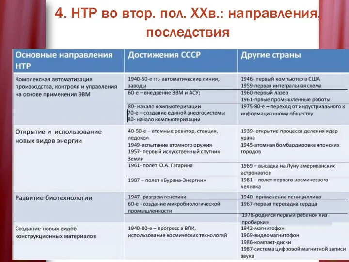 4. НТР во втор. пол. XXв.: направления, последствия