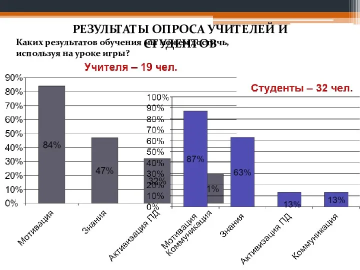 РЕЗУЛЬТАТЫ ОПРОСА УЧИТЕЛЕЙ И СТУДЕНТОВ Каких результатов обучения мы можем достичь, используя на уроке игры?