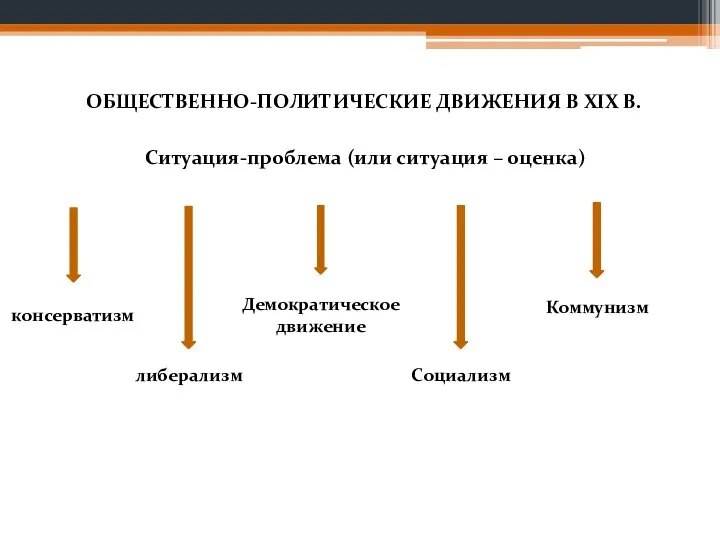 ОБЩЕСТВЕННО-ПОЛИТИЧЕСКИЕ ДВИЖЕНИЯ В XIX В. консерватизм либерализм Социализм Коммунизм Демократическое движение Ситуация-проблема (или ситуация – оценка)