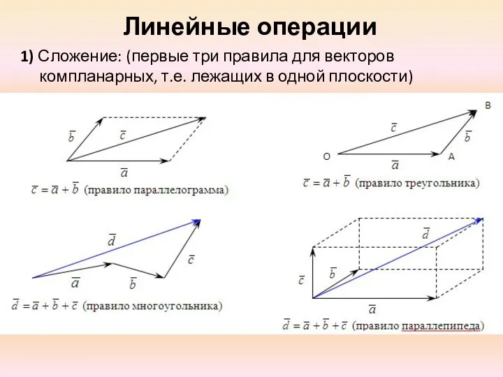 Линейные операции 1) Сложение: (первые три правила для векторов компланарных, т.е. лежащих в одной плоскости)