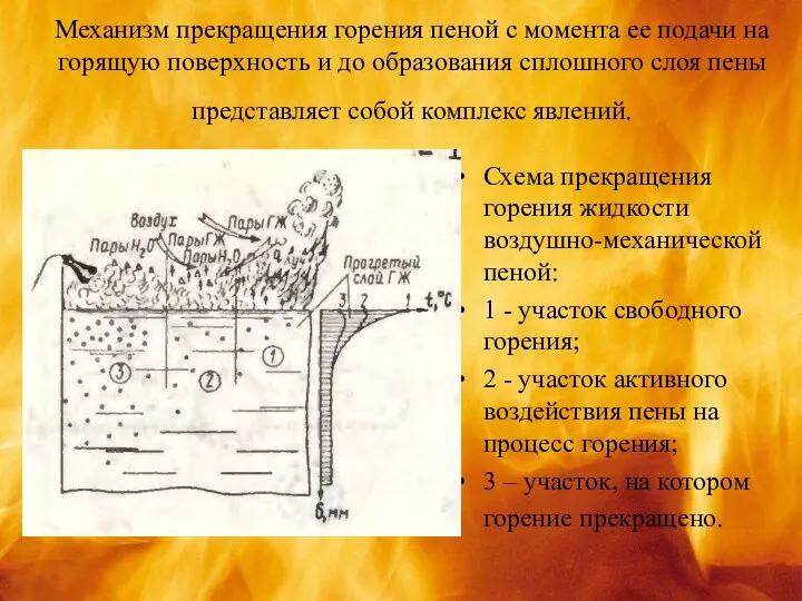 Механизм прекращения горения пеной с момента ее подачи на горящую