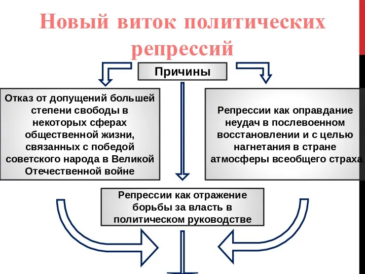 Новый виток политических репрессий Причины Репрессии как отражение борьбы за