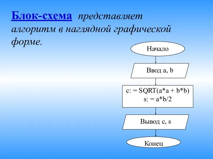 Блок-схема представляет алгоритм в наглядной графической форме.