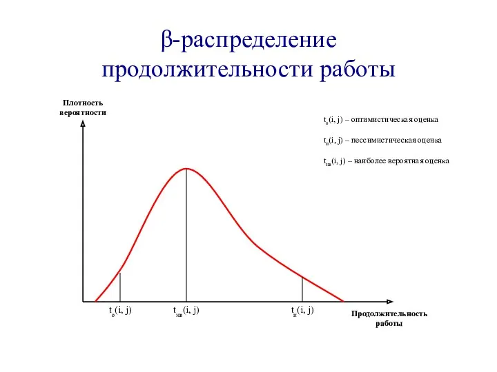 β-распределение продолжительности работы tо(i, j) tнв(i, j) tп(i, j) tп(i, j) – пессимистическая