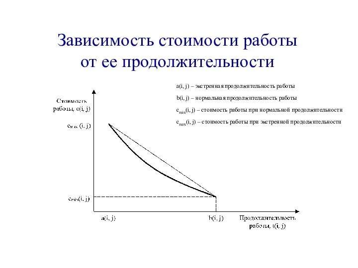 Зависимость стоимости работы от ее продолжительности a(i, j) – экстренная продолжительность работы b(i,