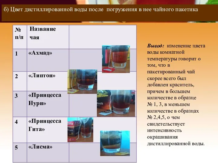 Вывод: изменение цвета воды комнатной температуры говорит о том, что