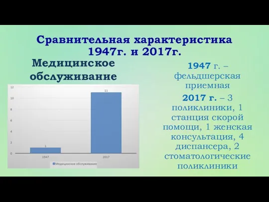 Сравнительная характеристика 1947г. и 2017г. Медицинское обслуживание 1947 г. – фельдшерская приемная 2017