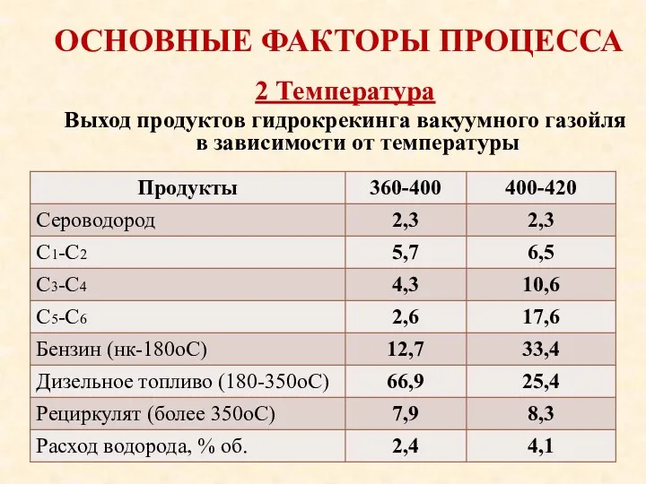 ОСНОВНЫЕ ФАКТОРЫ ПРОЦЕССА 2 Температура Выход продуктов гидрокрекинга вакуумного газойля в зависимости от температуры