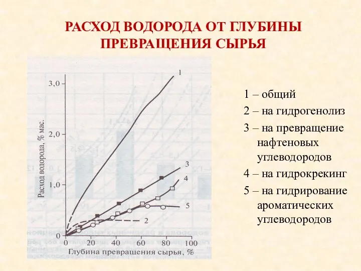 РАСХОД ВОДОРОДА ОТ ГЛУБИНЫ ПРЕВРАЩЕНИЯ СЫРЬЯ 1 – общий 2