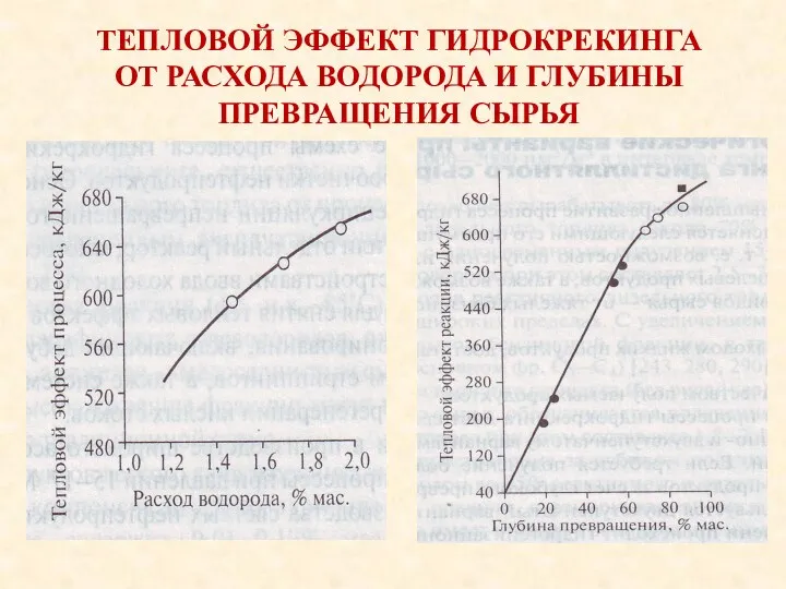 ТЕПЛОВОЙ ЭФФЕКТ ГИДРОКРЕКИНГА ОТ РАСХОДА ВОДОРОДА И ГЛУБИНЫ ПРЕВРАЩЕНИЯ СЫРЬЯ