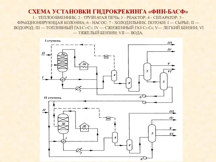 СХЕМА УСТАНОВКИ ГИДРОКРЕКИНГА «ФИН-БАСФ» 1 - ТЕПЛООБМЕННИК; 2 - ТРУБЧАТАЯ