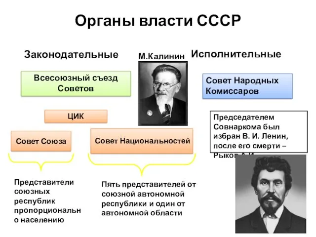 Органы власти СССР Законодательные Исполнительные Всесоюзный съезд Советов Совет Народных