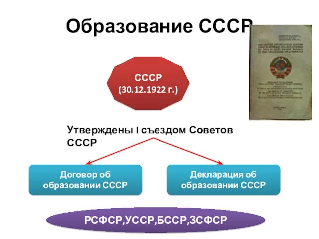 Образование СССР СССР (30.12.1922 г.) Утверждены I съездом Советов СССР