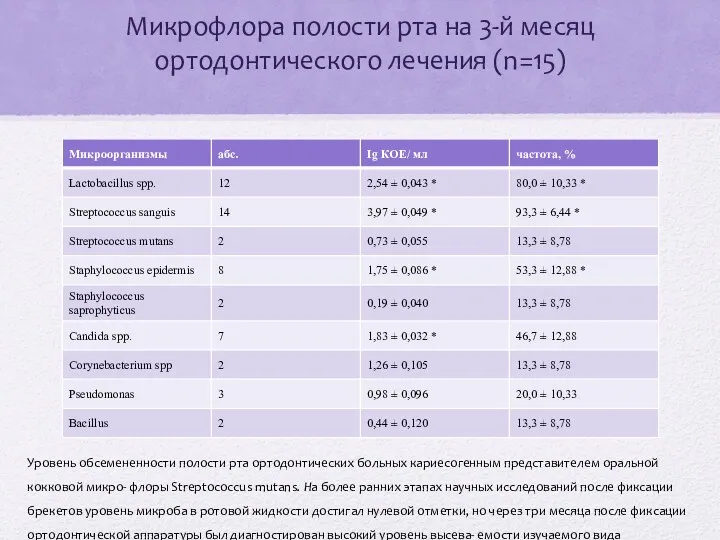 Микрофлора полости рта на 3-й месяц ортодонтического лечения (n=15) Уровень