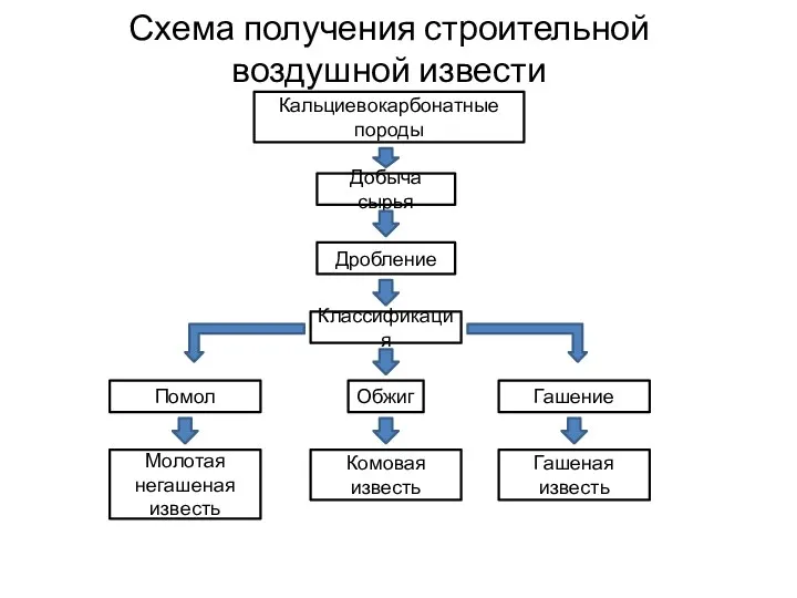 Схема получения строительной воздушной извести Кальциевокарбонатные породы Добыча сырья Дробление