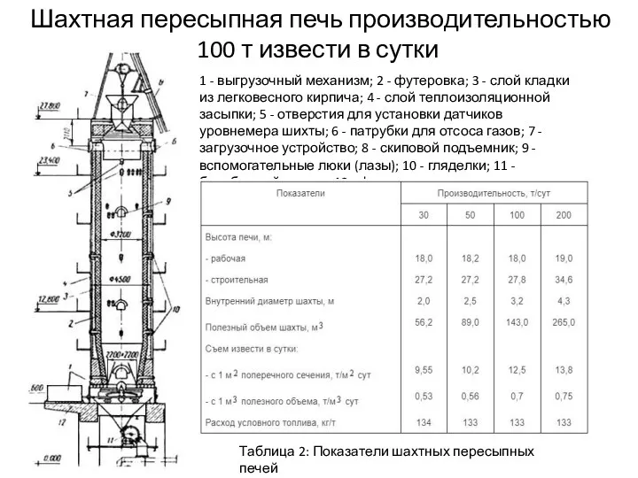 Шахтная пересыпная печь производительностью 100 т извести в сутки 1