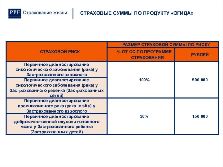 СТРАХОВЫЕ СУММЫ ПО ПРОДУКТУ «ЭГИДА»