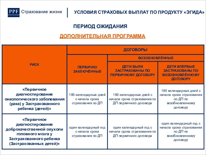 УСЛОВИЯ СТРАХОВЫХ ВЫПЛАТ ПО ПРОДУКТУ «ЭГИДА» ДОПОЛНИТЕЛЬНАЯ ПРОГРАММА ПЕРИОД ОЖИДАНИЯ