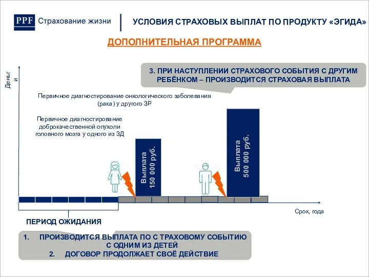 УСЛОВИЯ СТРАХОВЫХ ВЫПЛАТ ПО ПРОДУКТУ «ЭГИДА» ДОПОЛНИТЕЛЬНАЯ ПРОГРАММА Первичное диагностирование доброкачественной опухоли головного