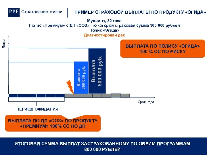 ПРИМЕР СТРАХОВОЙ ВЫПЛАТЫ ПО ПРОДУКТУ «ЭГИДА» Выплата 300 000 руб. Выплата 500 000