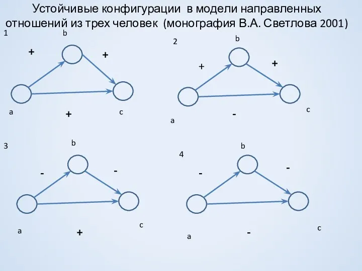 Устойчивые конфигурации в модели направленных отношений из трех человек (монография