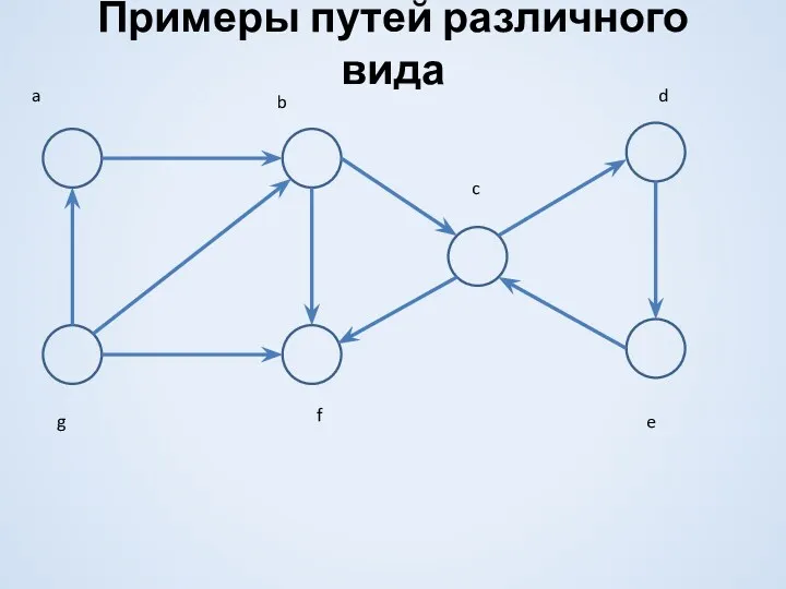 Примеры путей различного вида a b c d e g f