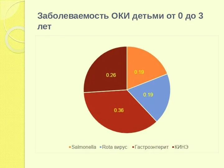 Заболеваемость ОКИ детьми от 0 до 3 лет