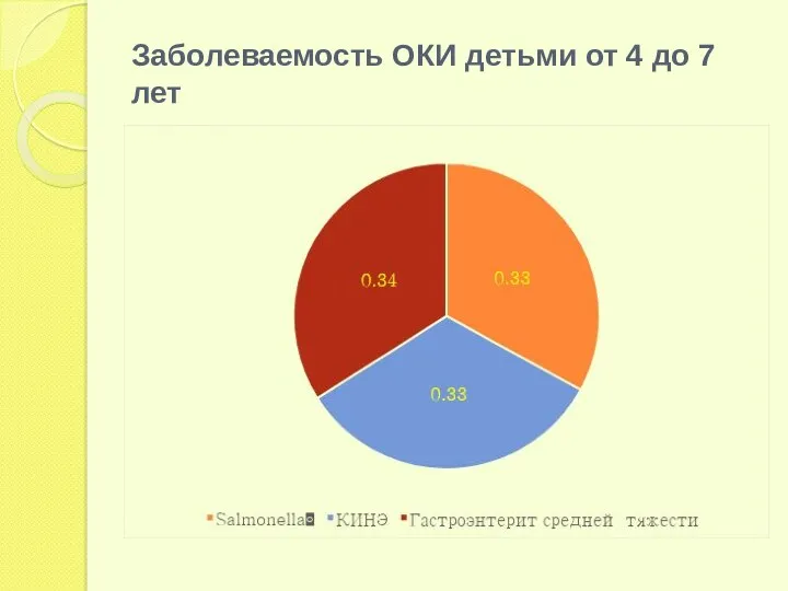 Заболеваемость ОКИ детьми от 4 до 7 лет