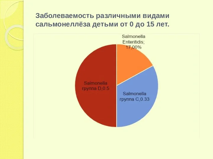 Заболеваемость различными видами сальмонеллёза детьми от 0 до 15 лет.