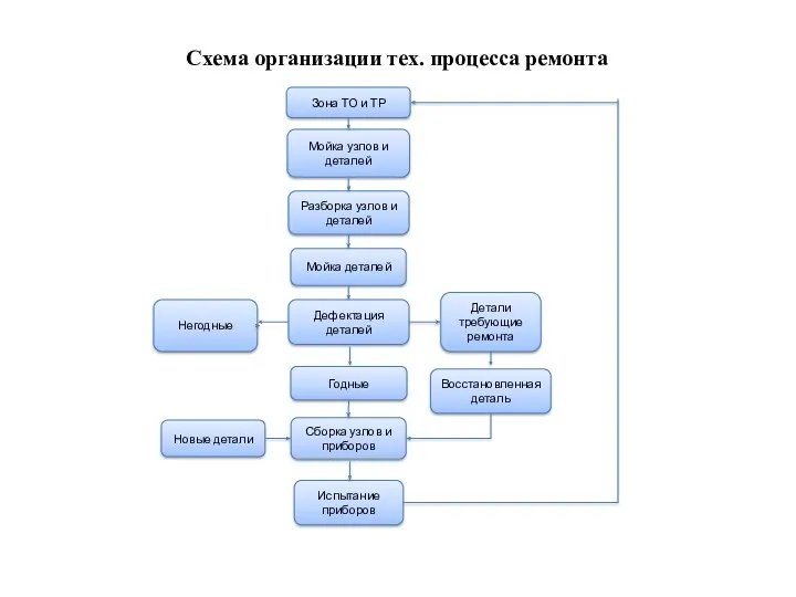 Схема организации тех. процесса ремонта Зона ТО и ТР Мойка