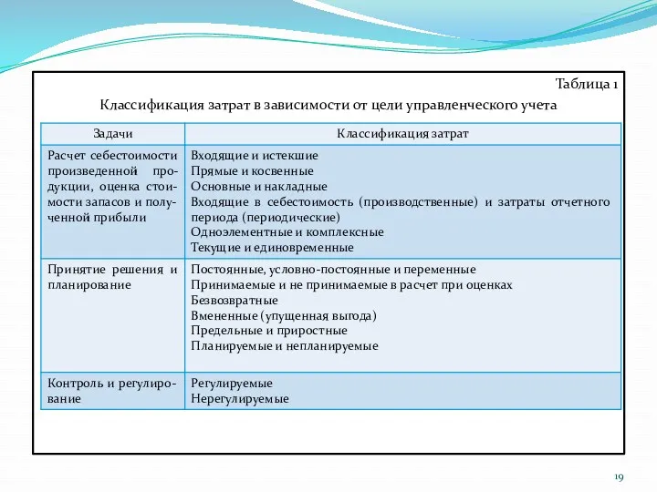 Таблица 1 Классификация затрат в зависимости от цели управленческого учета