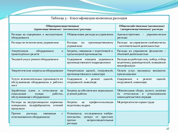 Таблица 3 – Классификация косвенных расходов