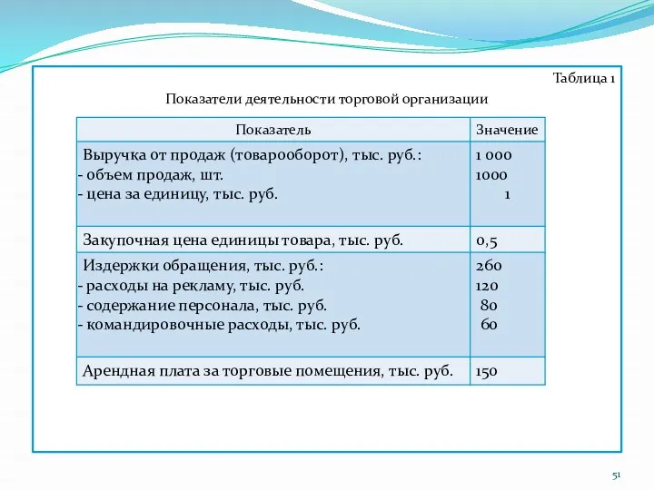 Таблица 1 Показатели деятельности торговой организации