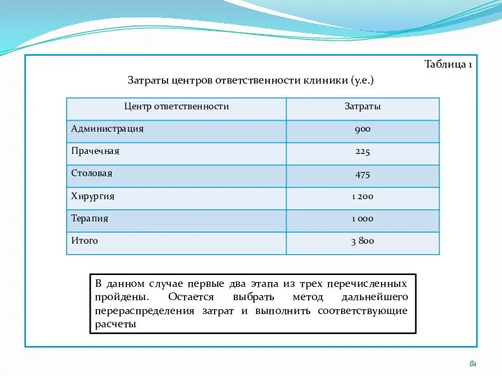 Таблица 1 Затраты центров ответственности клиники (у.е.) В данном случае