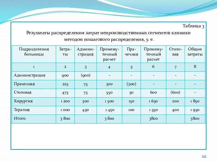 Таблица 3 Результаты распределения затрат непроизводственных сегментов клиники методом пошагового распределения, у. е.