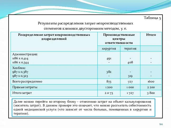 Таблица 5 Результаты распределения затрат непроизводственных сегментов клиники двусторонним методом,