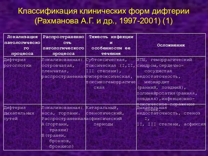 Классификация клинических форм дифтерии (Рахманова А.Г. и др., 1997-2001) (1)